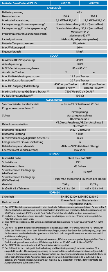 Victron SmartSolar MPPT RS 450/200 MC4 48V charge controller