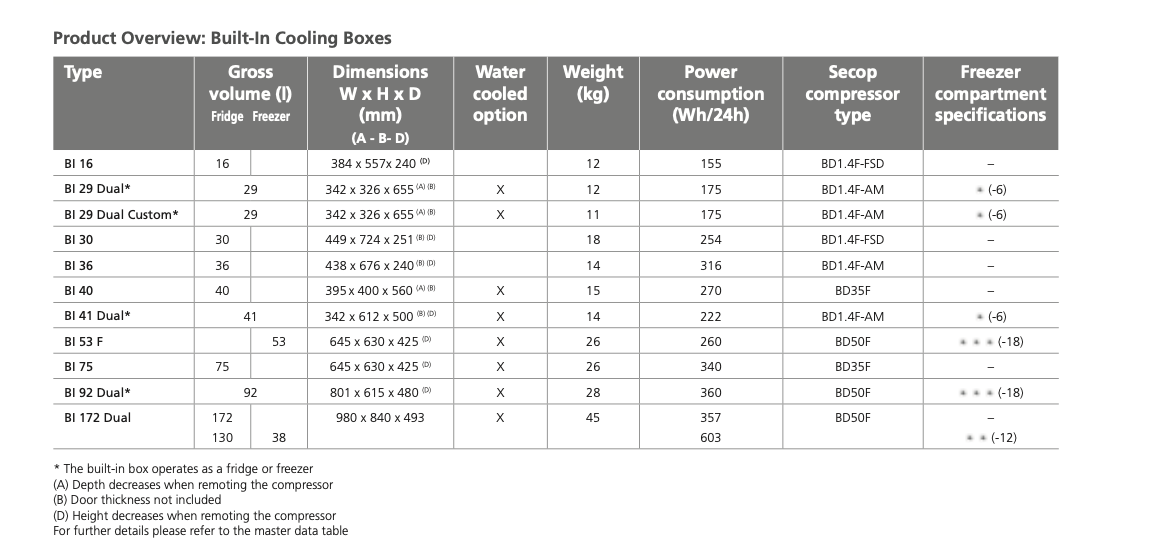 Isotherm BI29 DUAL Einbaubox 12/29V