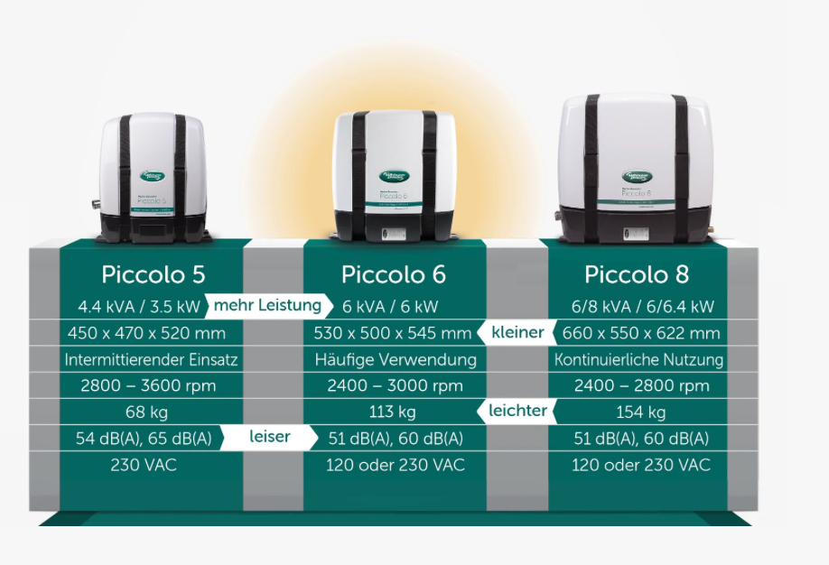 WhisperPower Dieselgenerator, einstellbare Drehzahl, Massefrei, Genverter Piccolo 6KVA