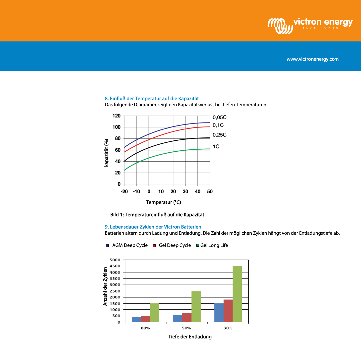 Victron 12V/130Ah Deep Cycle Gel Batterie