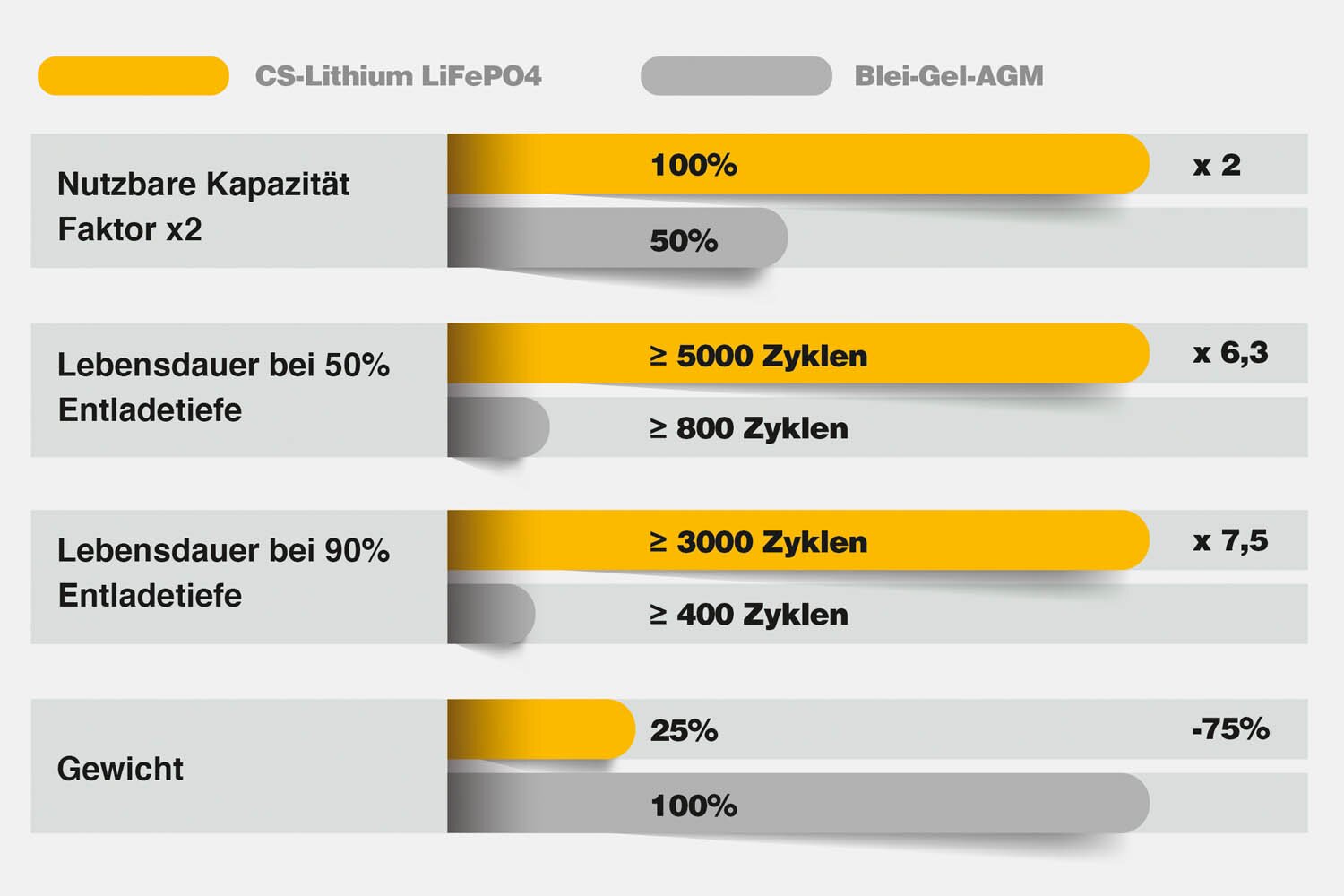 CS 300AH 12.8V lithium lifepo4-caravan battery with 500a Bluetooth-Mess-Shunt