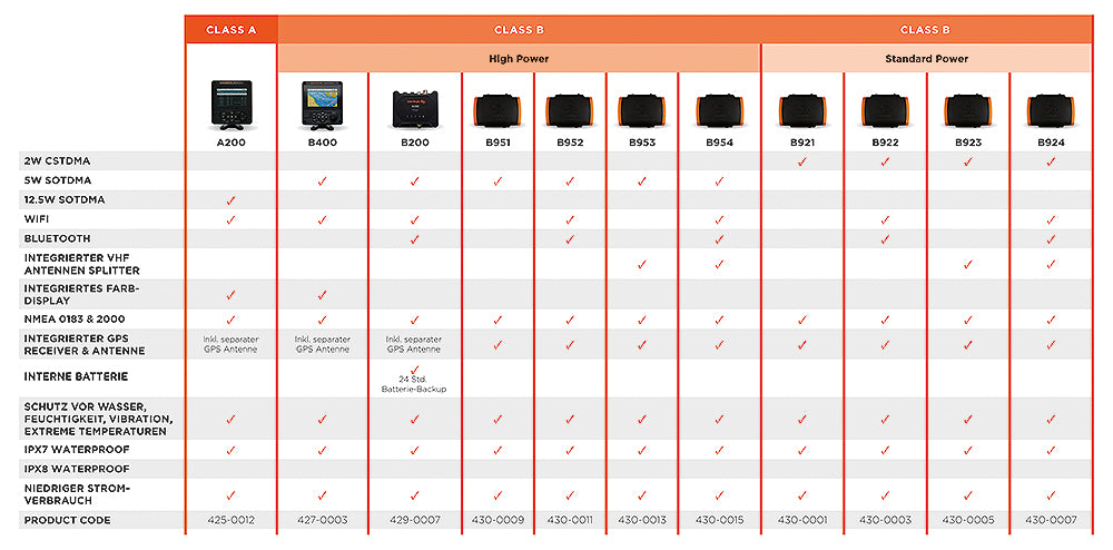 EM-TRAK B922 AIS Τομορφός κατηγορίας B 2W CSTDMA με WiFi & Bluetooth