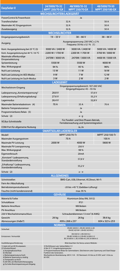 Victron EasySolar-II 24/3000/70-32 MPPT 250/70 GX