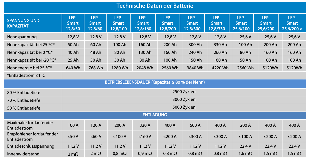 Victron LiFePo4 12.8/50 Smart Battery 12.8V 50Ah 640Wh