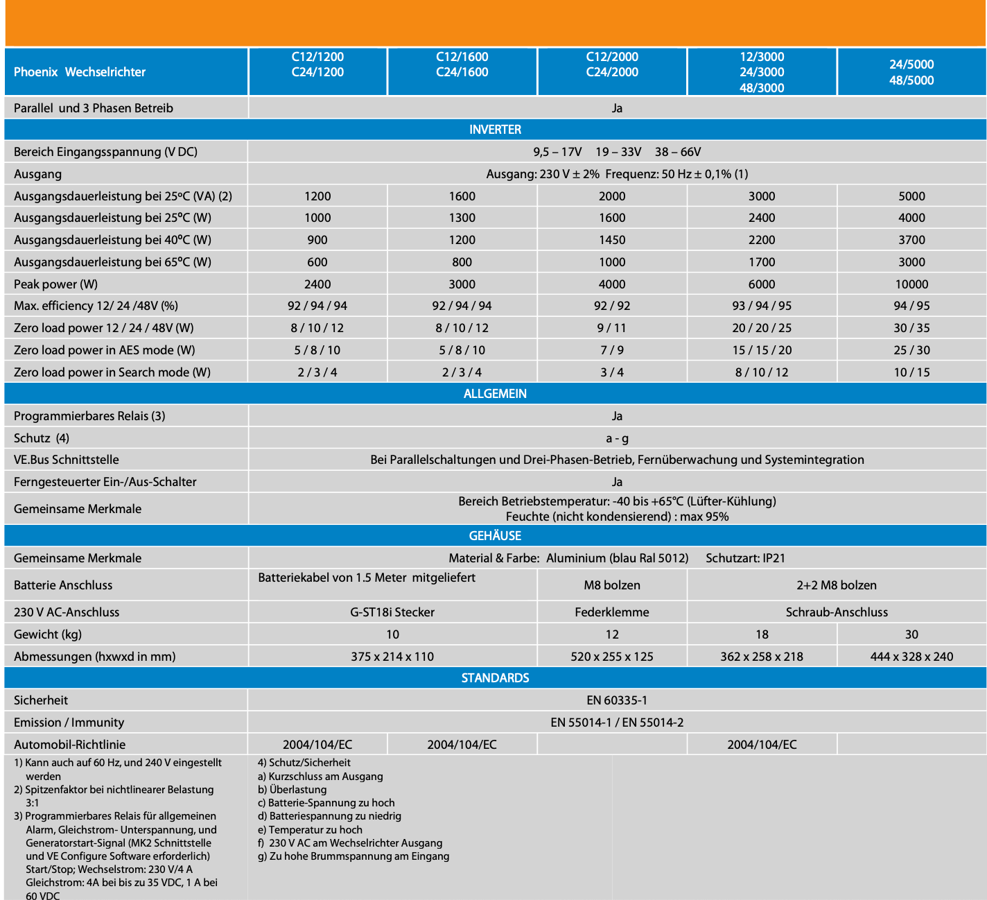 Victron Phoenix Inverter C 24/1600