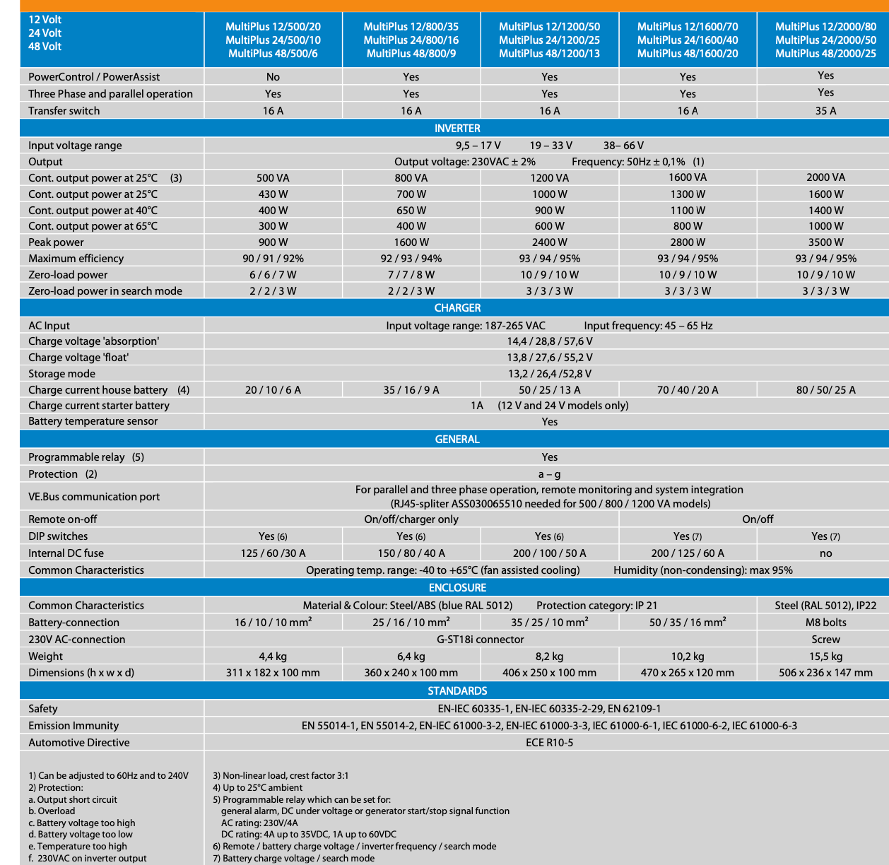 Victron MultiPlus 48/1200/13-16