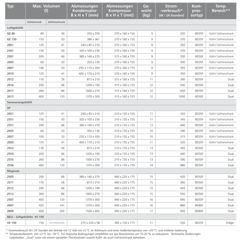 Isotherm VE150 Kühlanlage 12/24V