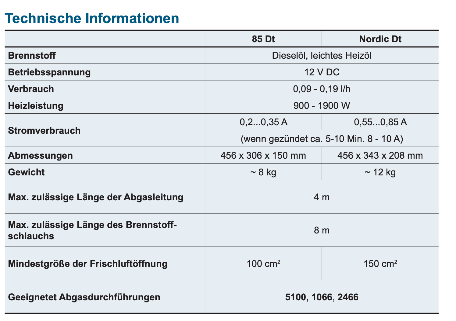Wallas 85DT Diesel-Einbaukocher