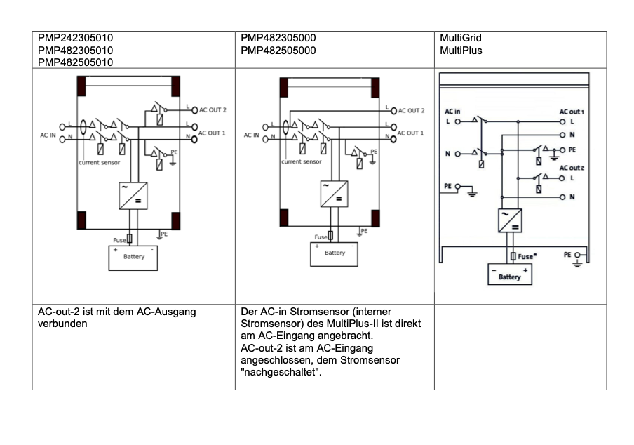 Victron MultiPlus-II 24/3000/70-32