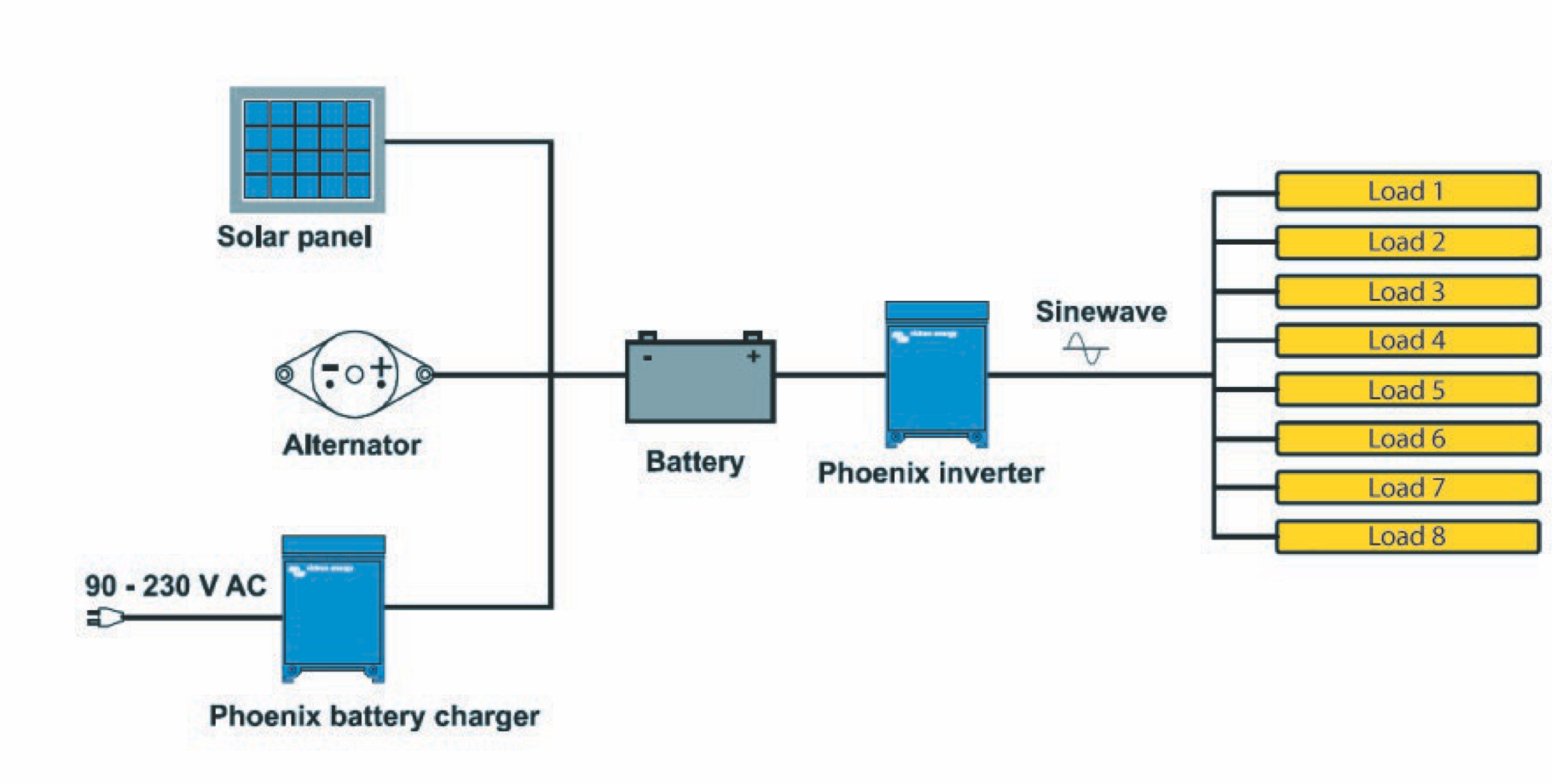 Victron Phoenix Inverter 48/3000