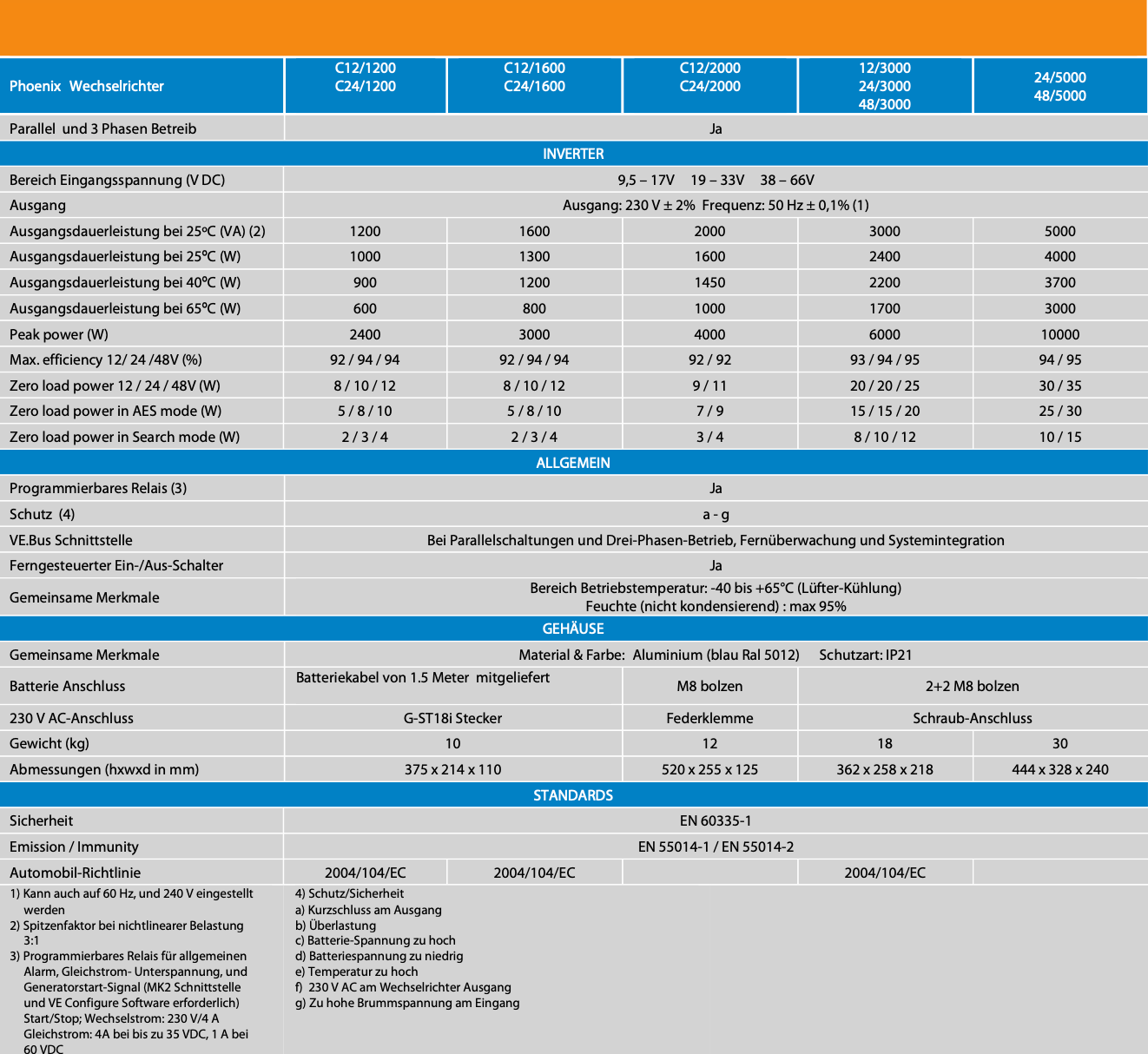 Victron Phoenix Inverter 48/3000