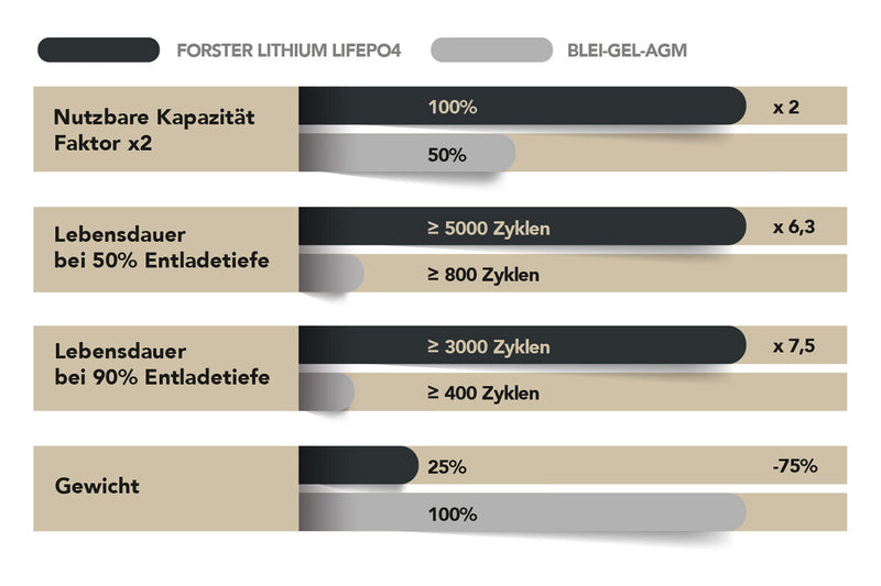 Forster 180Ah 12.8V LifePo4 Premium Battery 200A-BMS-2.0 500A Bluetooth Mess-Shunt 2304Wh IP67