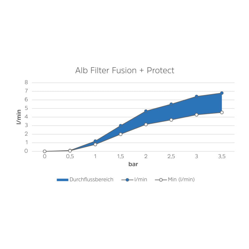 Alb Filter "FUSION + PROTECT EINBAU" - 2 Stufen - Edelstahl - Trinkwasserfilter Wohnmobil /Boot Komplettset