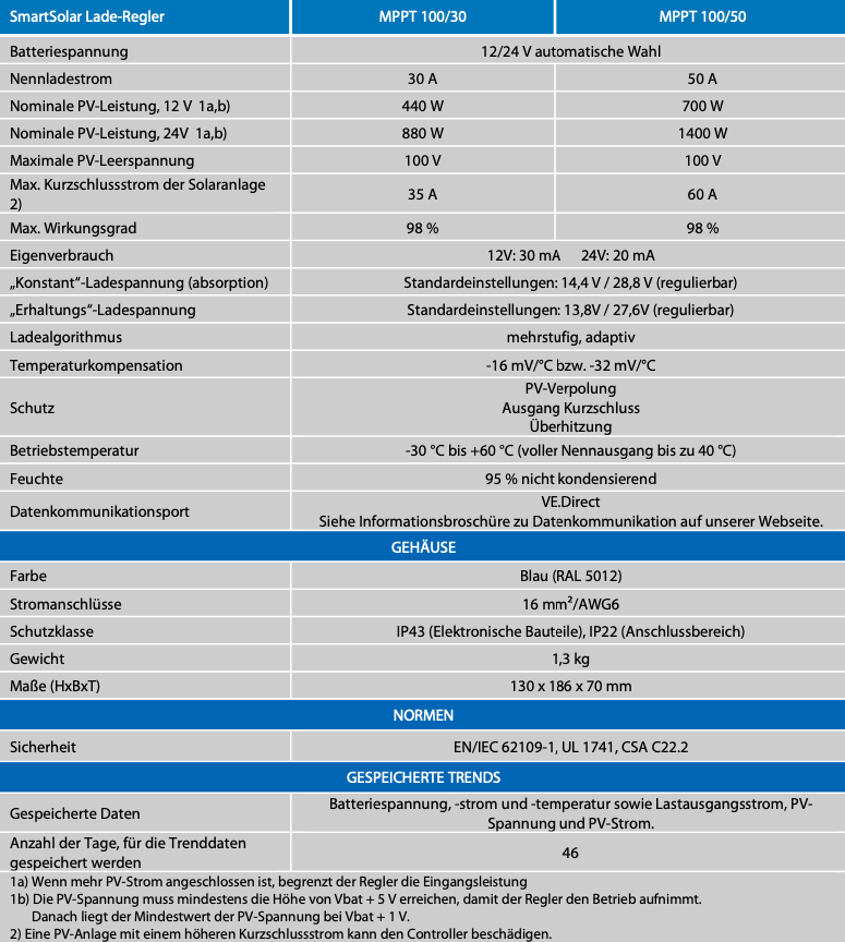 Victron SmartSolar MPPT 100/30 Bluetooth integrated