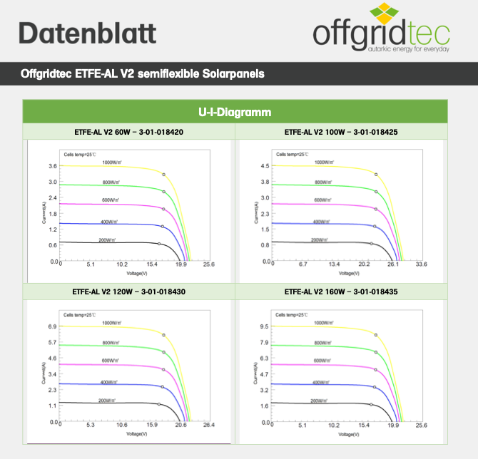 OffgridTec PCB-ETFE 200W 39V Semiflexibles Solar Panel
