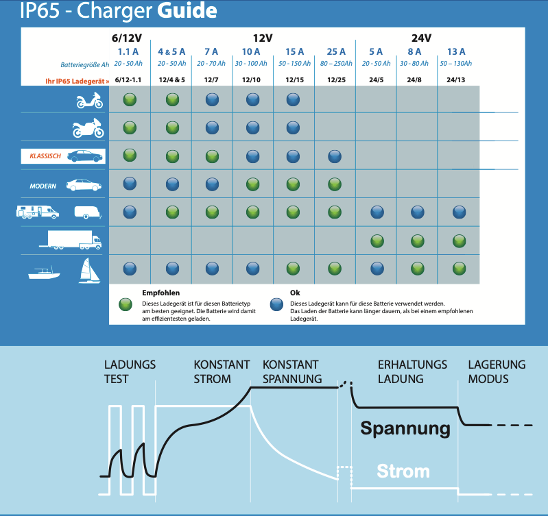 Victron Blue Smart IP65s 12/5 + DC connector