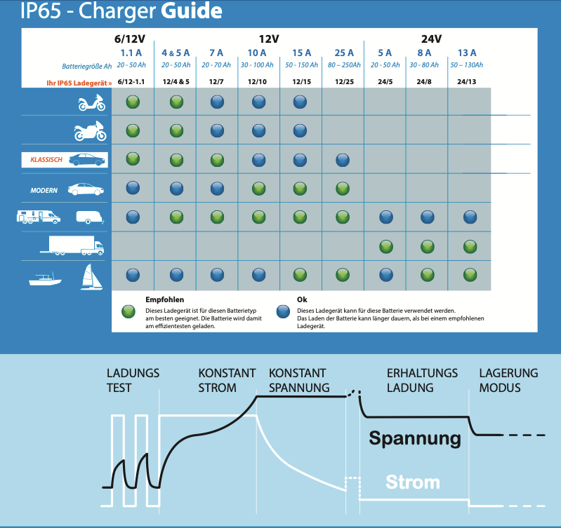 Victron Blue Smart IP65S Charger 12/4 + DC Connector