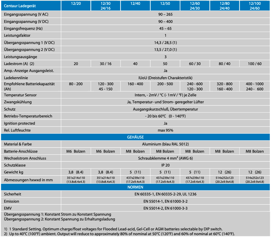 Victron Centaur Charger 12/60 (3) 12V 60A battery charger 3 outputs