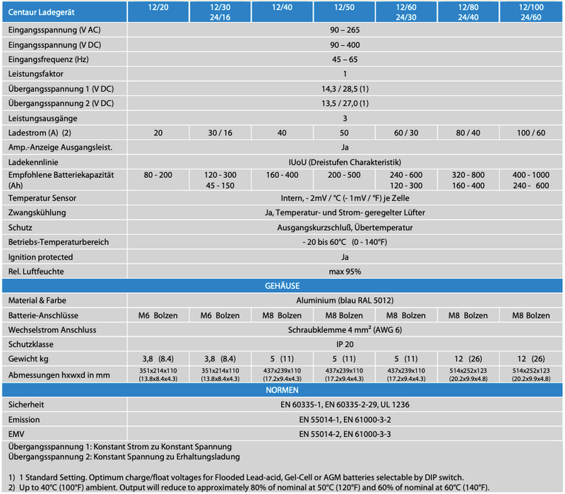 Victron Centaur Charger 12/60 (3) 12V 60A Batterieladegerät 3 Ausgänge