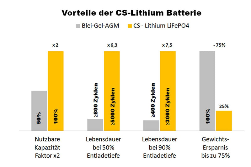 CS Lithium LiFePO4 -Marine / Boot- Batterie 12,8V | 200Ah | 2560Wh