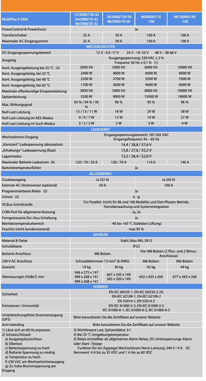 Victron Multiplus-II 12/3000/120-32