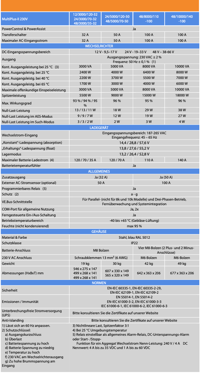 Victron MultiPlus-II 12/5000/220-50