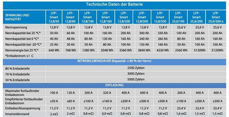 Victron LiFePo4 12,8/50 Smart Batterie 12,8V 50Ah 640Wh