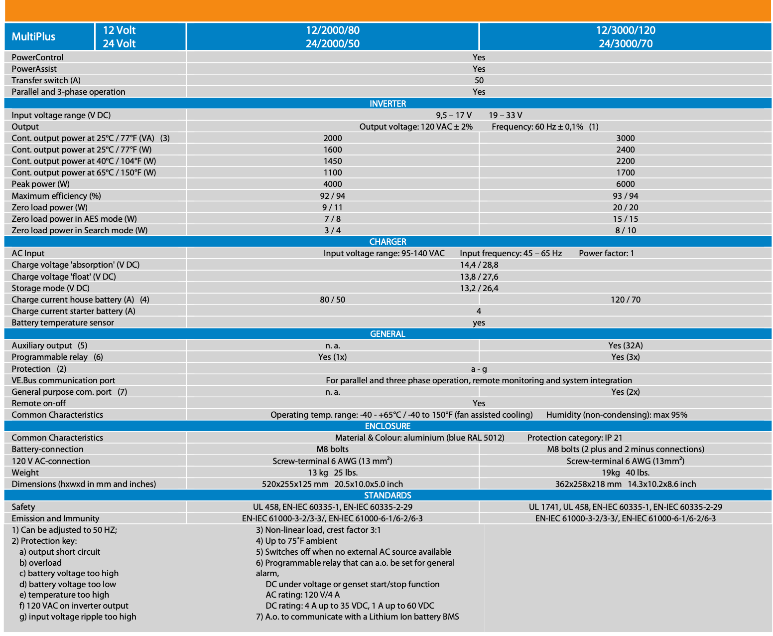 Victron Multiplus 24/3,000/70-50