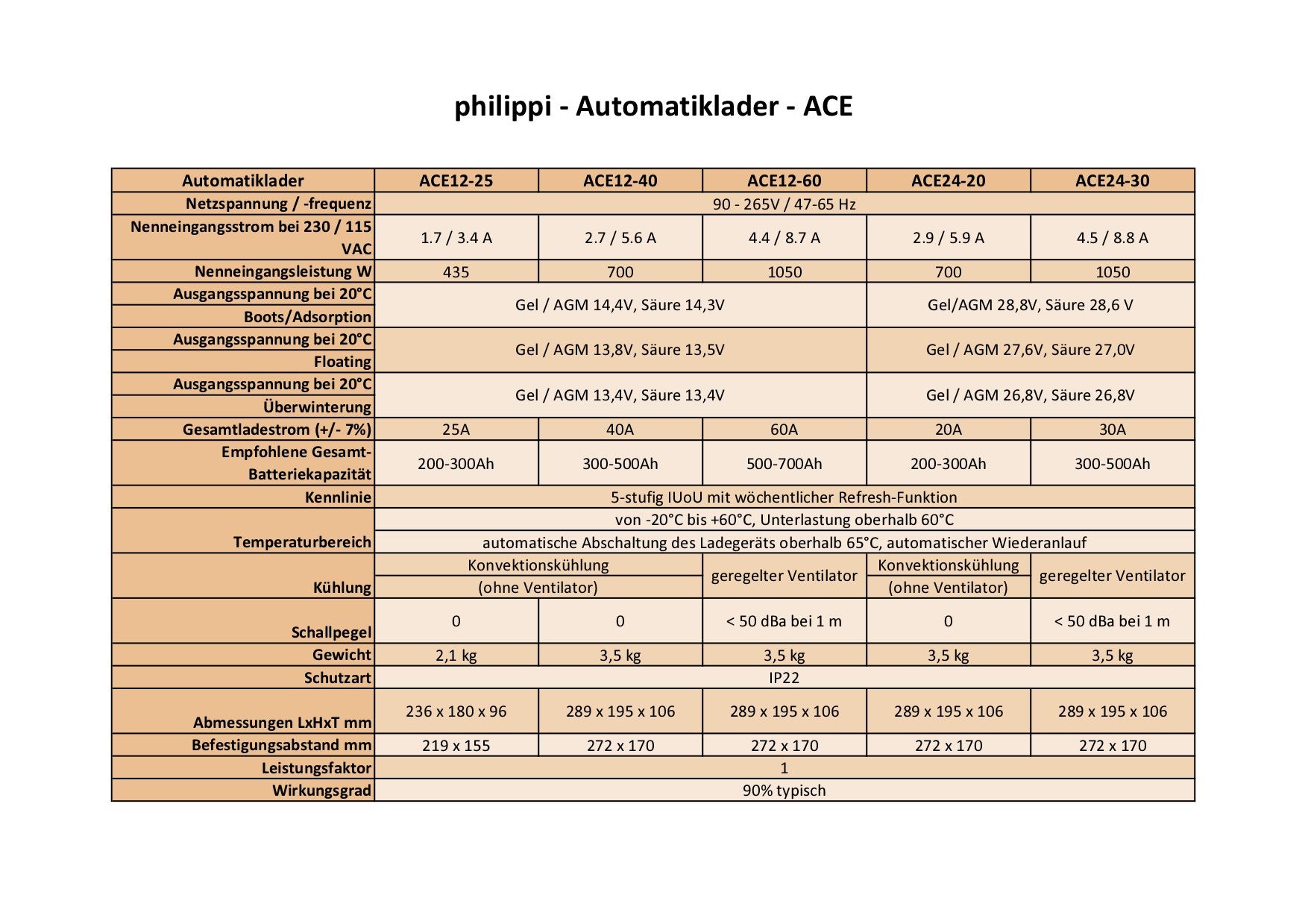 Philippi ACE 12/64 Landstrom Ladegerät ohne Lüfter 12V 60A 4 Ausgänge