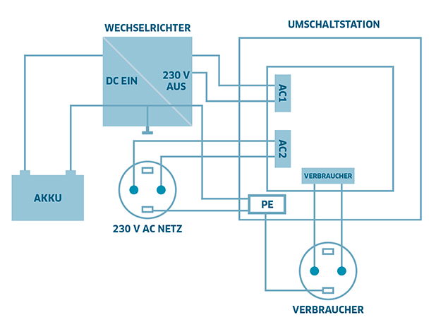 Changeover station for mains priority circuit US230/12 12A 2700W 230VAC