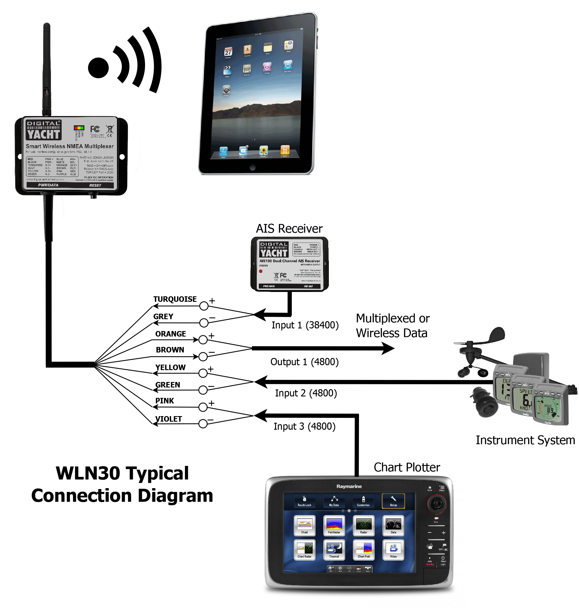 Digital Yacht WLN30