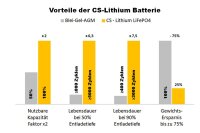 CS Lithium LiFePO4 -Marine / Boot- Batterie 12,8V | 200Ah | 2560Wh