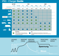 Victron Blue Smart IP65 Charger 6V/12V-1.1 + DC connector